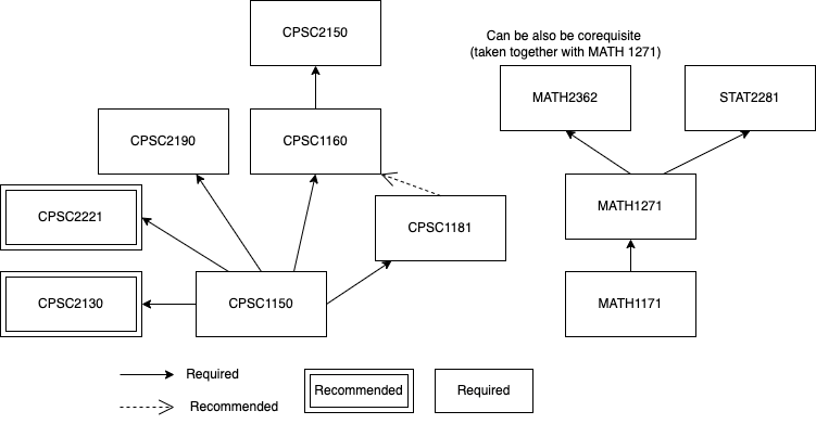 course diagram